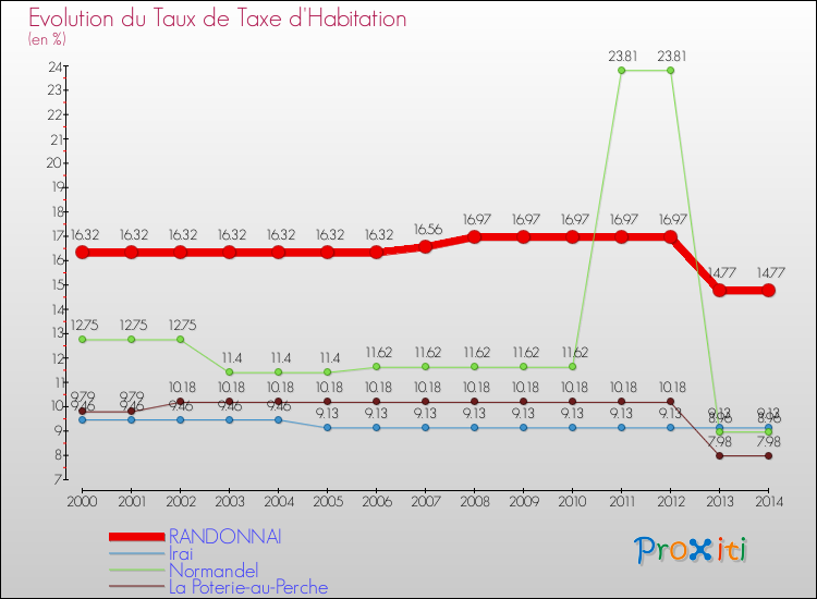 Evolution du taux de la taxe d'habitation pour RANDONNAI et les communes proches de 2000 à 2014 Comparaison des taux de la taxe d'habitation pour RANDONNAI et les communes voisines de 2000 à 2014