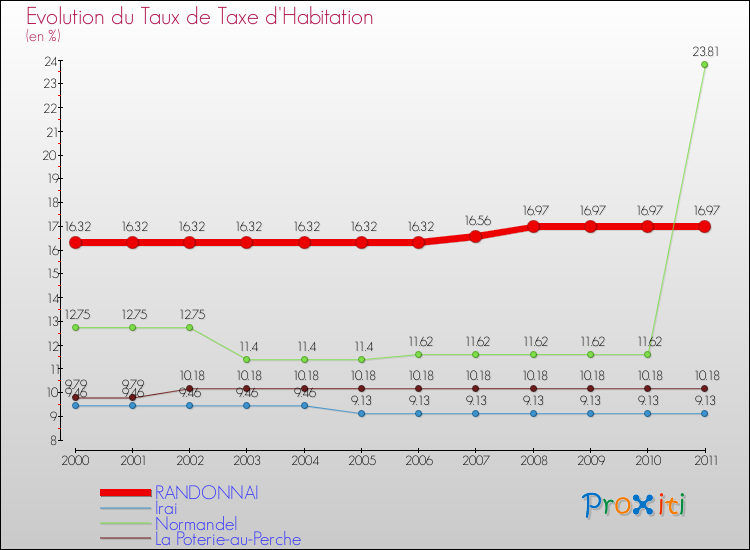 Evolution du taux de la taxe d'habitation pour RANDONNAI et les communes proches Comparaison des taux de la taxe d'habitation pour RANDONNAI et les communes voisines