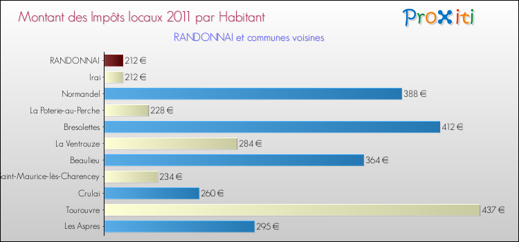 Montant des impôts locaux par Habitant pour RANDONNAI et les communes proches Comparaison des impôts locaux par habitant pour RANDONNAI et les communes voisines