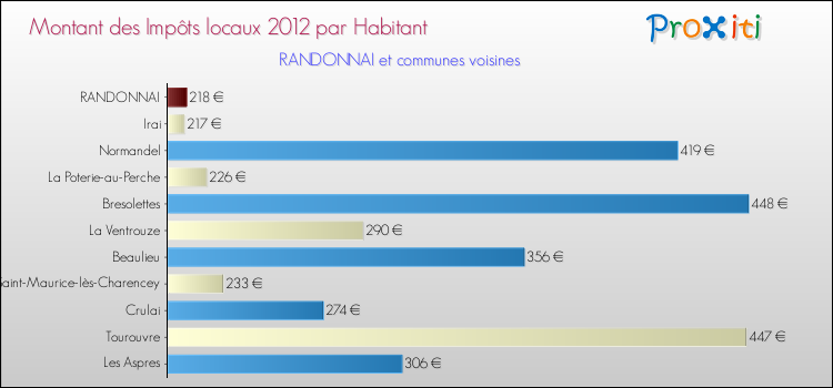 Montant des impôts locaux par Habitant pour RANDONNAI et les communes proches Comparaison des impôts locaux par habitant pour RANDONNAI et les communes voisines