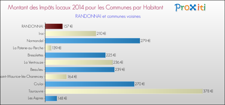 Montant des impôts locaux par Habitant pour RANDONNAI et les communes proches en 2014 Comparaison des impôts locaux par habitant pour RANDONNAI et les communes voisines en 2014