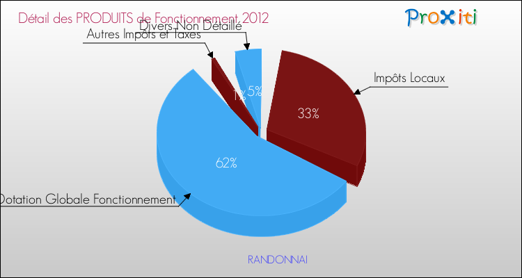 Décomposition du Budget de Fonctionnement 2012 de la commune de RANDONNAI Budget de Fonctionnement 2012 pour la commune de RANDONNAI