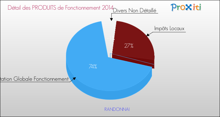 Décomposition du Budget de Fonctionnement 2014 de la commune de RANDONNAI Budget de Fonctionnement 2014 pour la commune de RANDONNAI
