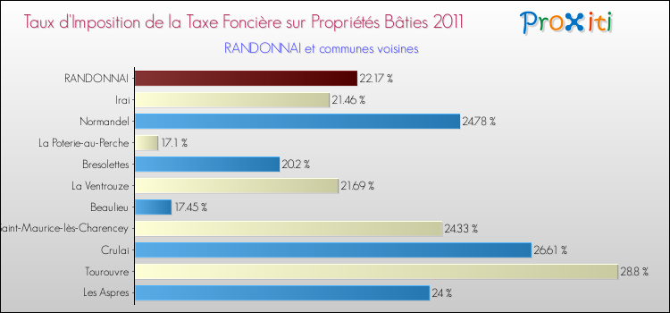 Taux d'imposition de la taxe foncière sur le bati 2011 pour RANDONNAI et les communes proches Comparaison des taux d'imposition de la taxe foncière sur le bati 2011 pour RANDONNAI et les communes voisines