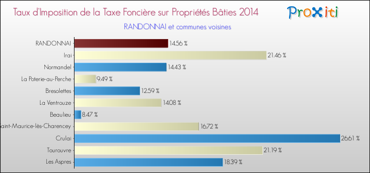 Taux d'imposition de la taxe foncière sur le bati 2014 pour RANDONNAI et les communes proches Comparaison des taux d'imposition de la taxe foncière sur le bati 2014 pour RANDONNAI et les communes voisines