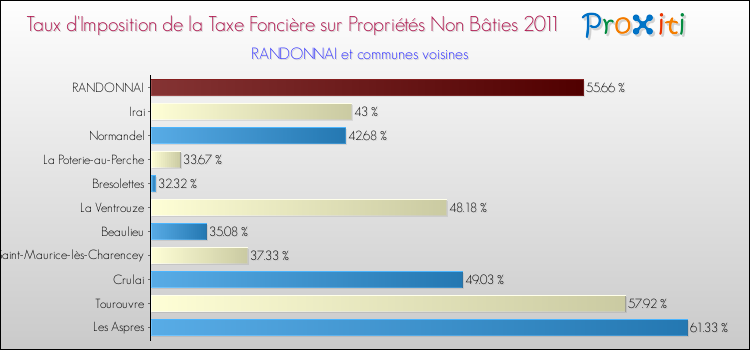 Taux d'imposition de la taxe foncière sur les immeubles et terrains non batis 2011 pour RANDONNAI et les communes proches Comparaison des taux d'imposition de la taxe foncière sur les immeubles et terrains non batis 2011 pour RANDONNAI et les communes voisines