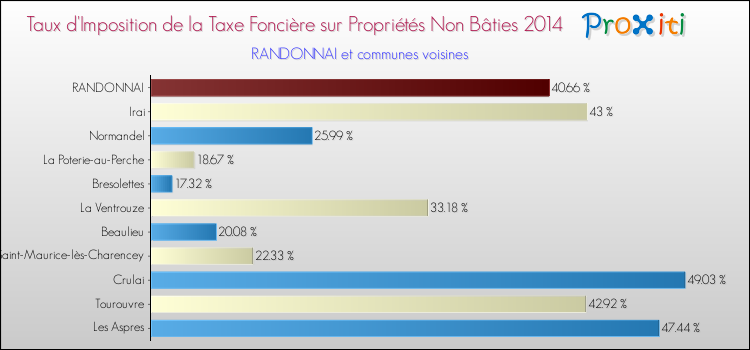 Taux d'imposition de la taxe foncière sur les immeubles et terrains non batis 2014 pour RANDONNAI et les communes proches Comparaison des taux d'imposition de la taxe foncière sur les immeubles et terrains non batis 2014 pour RANDONNAI et les communes voisines