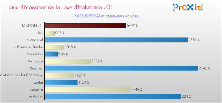 Taux d'imposition de la taxe d'habitation 2011 pour RANDONNAI et les communes proches Comparaison des taux d'imposition de la taxe d'habitation 2011 pour RANDONNAI et les communes voisines