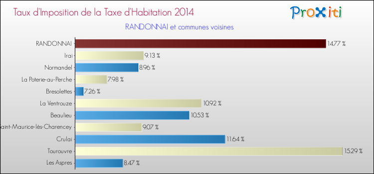 Taux d'imposition de la taxe d'habitation 2014 pour RANDONNAI et les communes proches Comparaison des taux d'imposition de la taxe d'habitation 2014 pour RANDONNAI et les communes voisines