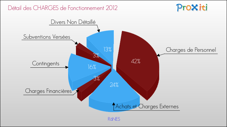 Décomposition des Charges de Fonctionnement 2012 de la commune de RâNES Charges de Fonctionnement 2012 pour la commune de RâNES