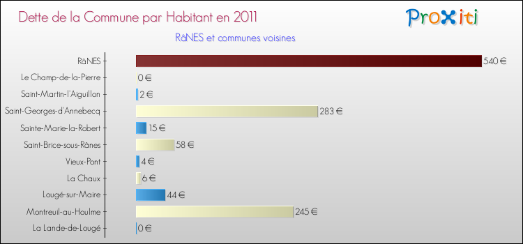Dette par habitant de la commune en 2011 pour RâNES et les communes proches Comparaison de la dette par habitant de la commune en 2011 pour RâNES et les communes voisines