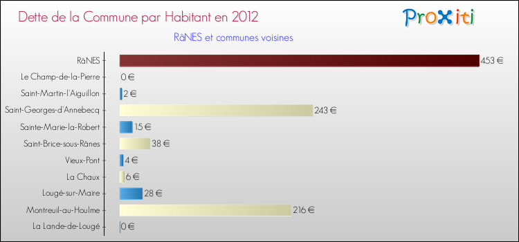 Dette par habitant de la commune en 2012 pour RâNES et les communes proches Comparaison de la dette par habitant de la commune en 2012 pour RâNES et les communes voisines