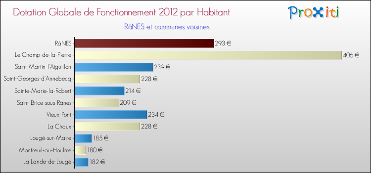 Montant des dotations globales de fonctionnement DGF par Habitant pour RâNES et les communes proches Comparaison des des dotations globales de fonctionnement DGF par habitant pour RâNES et les communes voisines