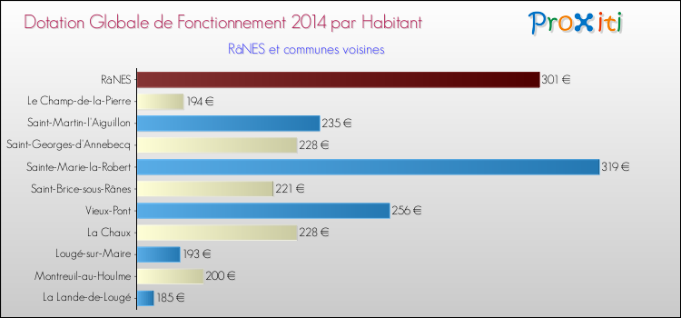 Montant des dotations globales de fonctionnement DGF par Habitant pour RâNES et les communes proches en 2014. Comparaison des des dotations globales de fonctionnement DGF par habitant pour RâNES et les communes voisines en 2014.