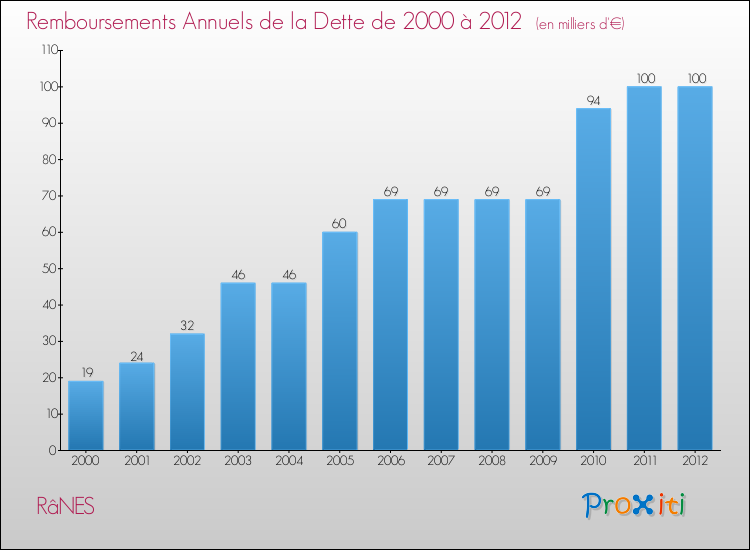 Evolution de l'annuité de la dette pour la commune de RâNES de 2000 à 2012 Annuités de la dette pour RâNES de 2000 à 2012