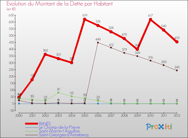 Evolution de la dette par habitant pour la commune de RâNES et les communes proches de 2000 à 2012 Comparaison de la dette par habitant pour RâNES et les communes voisines de 2000 à 2012