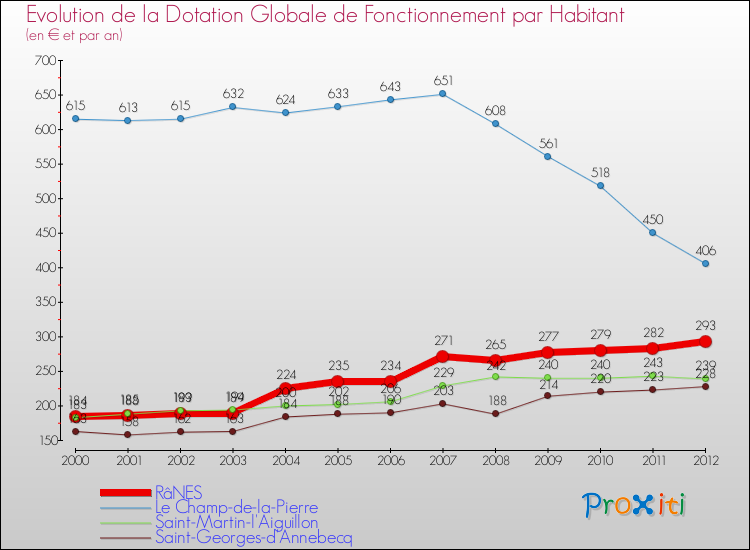 Evolution et montant de la dotation globale de fonctionnement par Habitant pour RâNES et les communes proches Comparaison des dotations globales de fonctionnement par habitant pour RâNES et les communes voisines