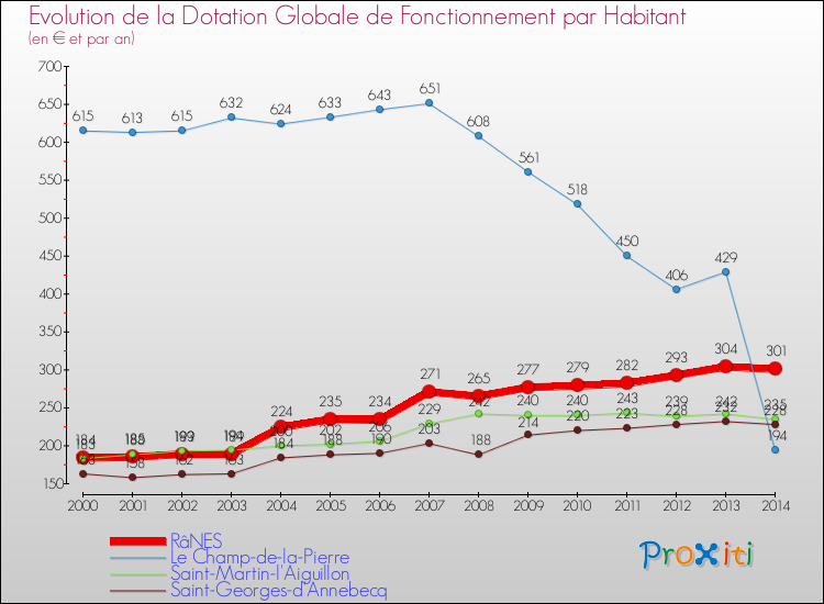 Evolution et montant de la dotation globale de fonctionnement par Habitant pour RâNES et les communes proches de 2000 à 2014. Comparaison des dotations globales de fonctionnement par habitant pour RâNES et les communes voisines de 2000 à 2014.