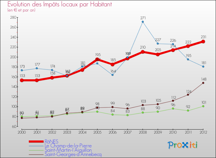 Evolution et montant des impôts locaux par Habitant pour RâNES et les communes proches Comparaison des impôts locaux par habitant pour RâNES et les communes voisines