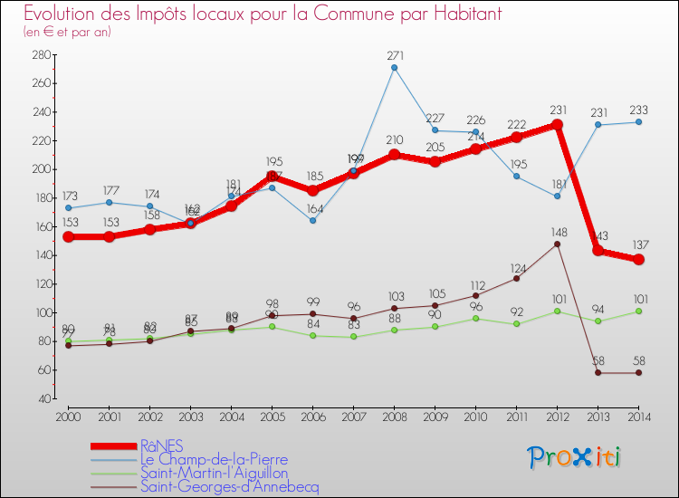 Evolution et montant des impôts locaux par Habitant pour RâNES et les communes proches de 2000 à 2014 Comparaison des impôts locaux par habitant pour RâNES et les communes voisines de 2000 à 2014