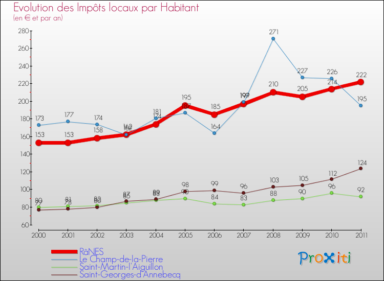 Evolution et montant des impôts locaux par Habitant pour RâNES et les communes proches Comparaison des impôts locaux par habitant pour RâNES et les communes voisines