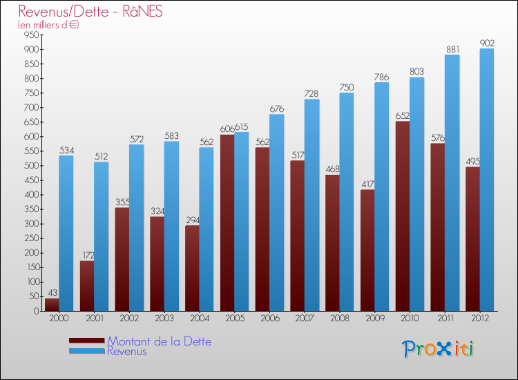 Evolution comparée de la dette et des revenus pour la commune de RâNES de 2000 à 2012 Comparaison de la dette et des revenus pour RâNES de 2000 à 2012