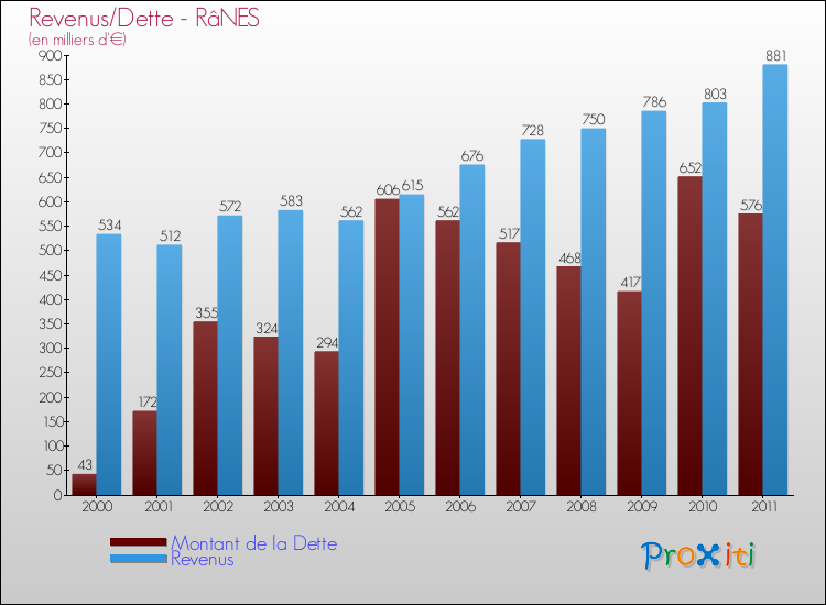 Evolution comparée de la dette et des revenus pour la commune de RâNES de 2000 à 2011 Comparaison de la dette et des revenus pour RâNES de 2000 à 2011