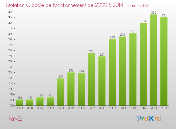 Evolution du montant de la Dotation Globale de Fonctionnement pour la commune de RâNES de 2000 à 2014 Evolution du montant de la Dotation Globale de Fonctionnement pour RâNES de 2000 à 2014