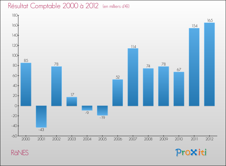 Evolution du résultat comptable pour la commune de RâNES de 2000 à 2012 Evolution du résultat comptable pour RâNES de 2000 à 2012