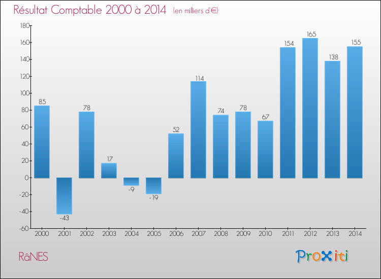 Evolution du résultat comptable pour la commune de RâNES de 2000 à 2014 Evolution du résultat comptable pour RâNES de 2000 à 2014