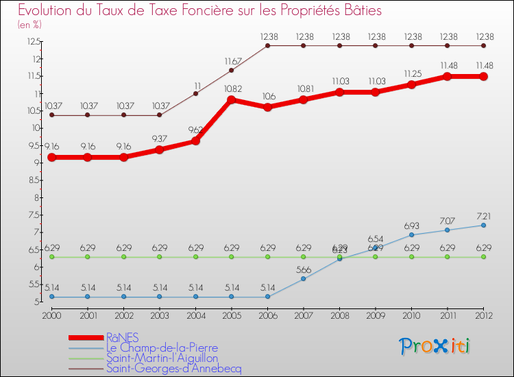 Evolution du taux de la taxe foncière sur le bati pour RâNES et les communes proches de 2000 à 2012 Comparaison des taux de taxe foncière sur le bati pour RâNES et les communes voisines de 2000 à 2012