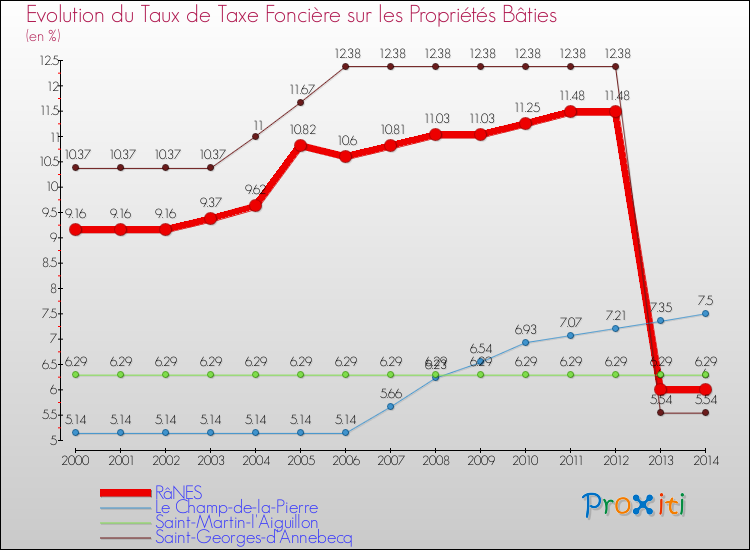 Evolution du taux de la taxe foncière sur le bati pour RâNES et les communes proches de 2000 à 2014 Comparaison des taux de taxe foncière sur le bati pour RâNES et les communes voisines de 2000 à 2014
