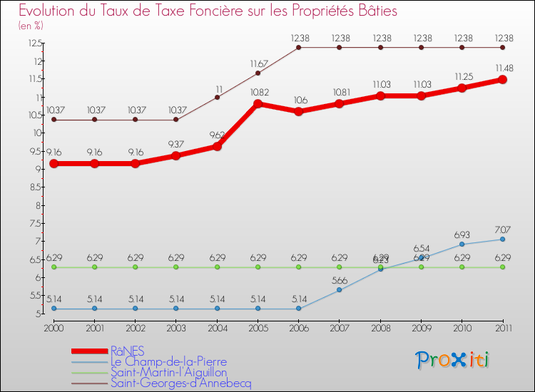 Evolution du taux de la taxe foncière sur le bati pour RâNES et les communes proches Comparaison des taux de taxe foncière sur le bati pour RâNES et les communes voisines