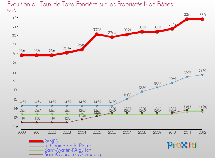 Evolution du taux de la taxe foncière sur les immeubles et terrains non batis pour RâNES et les communes proches de 2000 à 2012 Comparaison des taux de la taxe foncière sur les immeubles et terrains non batis pour RâNES et les communes voisines de 2000 à 2012