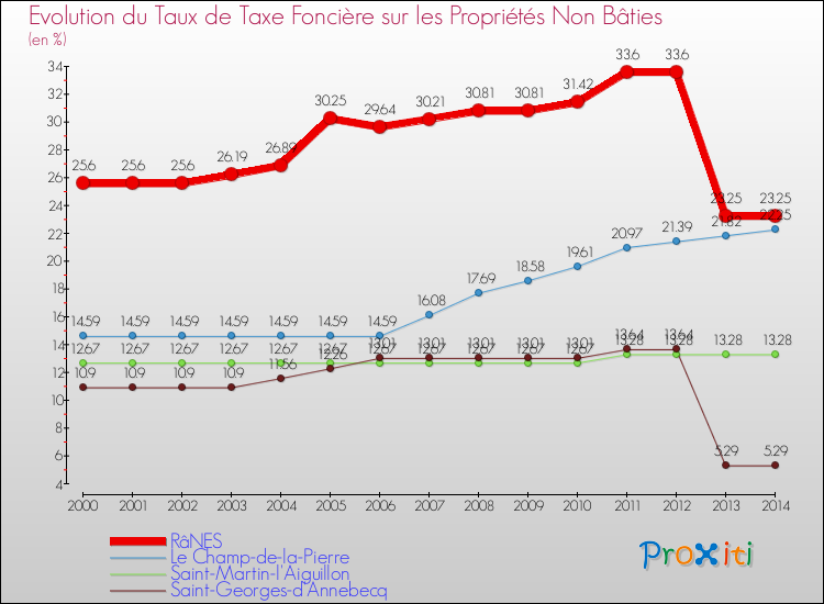 Evolution du taux de la taxe foncière sur les immeubles et terrains non batis pour RâNES et les communes proches de 2000 à 2014 Comparaison des taux de la taxe foncière sur les immeubles et terrains non batis pour RâNES et les communes voisines de 2000 à 2014