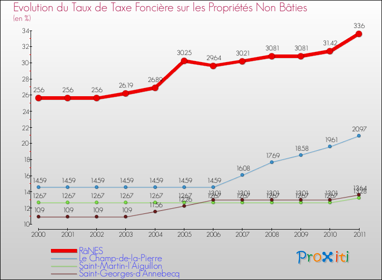 Evolution du taux de la taxe foncière sur les immeubles et terrains non batis pour RâNES et les communes proches Comparaison des taux de la taxe foncière sur les immeubles et terrains non batis pour RâNES et les communes voisines