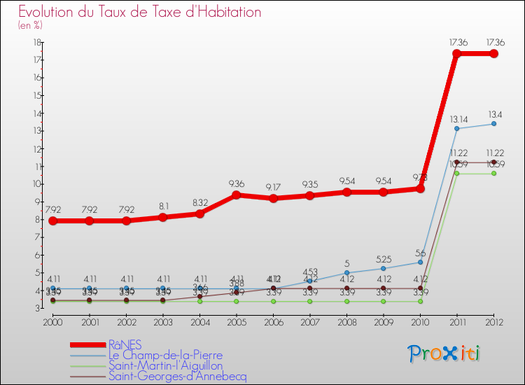 Evolution du taux de la taxe d'habitation pour RâNES et les communes proches Comparaison des taux de la taxe d'habitation pour RâNES et les communes voisines