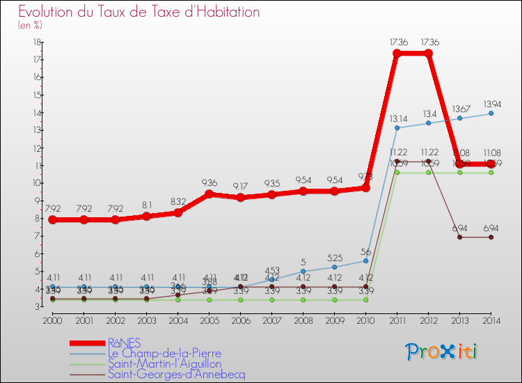 Evolution du taux de la taxe d'habitation pour RâNES et les communes proches de 2000 à 2014 Comparaison des taux de la taxe d'habitation pour RâNES et les communes voisines de 2000 à 2014