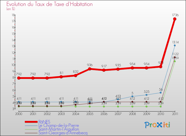 Evolution du taux de la taxe d'habitation pour RâNES et les communes proches Comparaison des taux de la taxe d'habitation pour RâNES et les communes voisines