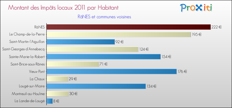 Montant des impôts locaux par Habitant pour RâNES et les communes proches Comparaison des impôts locaux par habitant pour RâNES et les communes voisines