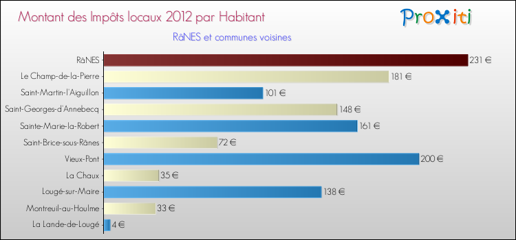 Montant des impôts locaux par Habitant pour RâNES et les communes proches Comparaison des impôts locaux par habitant pour RâNES et les communes voisines