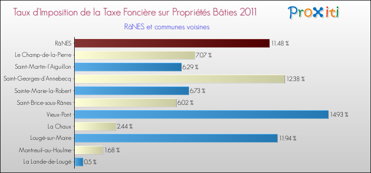 Taux d'imposition de la taxe foncière sur le bati 2011 pour RâNES et les communes proches Comparaison des taux d'imposition de la taxe foncière sur le bati 2011 pour RâNES et les communes voisines