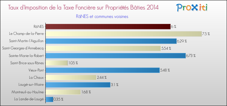 Taux d'imposition de la taxe foncière sur le bati 2014 pour RâNES et les communes proches Comparaison des taux d'imposition de la taxe foncière sur le bati 2014 pour RâNES et les communes voisines