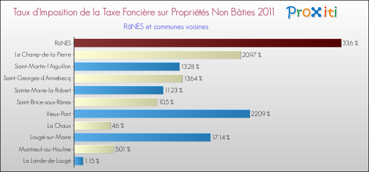 Taux d'imposition de la taxe foncière sur les immeubles et terrains non batis 2011 pour RâNES et les communes proches Comparaison des taux d'imposition de la taxe foncière sur les immeubles et terrains non batis 2011 pour RâNES et les communes voisines