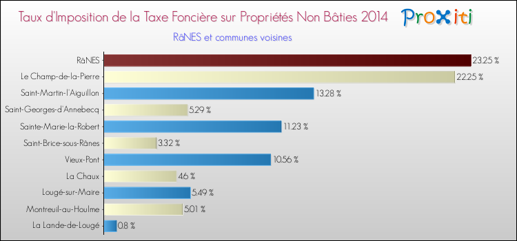 Taux d'imposition de la taxe foncière sur les immeubles et terrains non batis 2014 pour RâNES et les communes proches Comparaison des taux d'imposition de la taxe foncière sur les immeubles et terrains non batis 2014 pour RâNES et les communes voisines