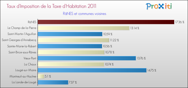 Taux d'imposition de la taxe d'habitation 2011 pour RâNES et les communes proches Comparaison des taux d'imposition de la taxe d'habitation 2011 pour RâNES et les communes voisines