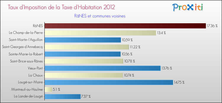 Taux d'imposition de la taxe d'habitation 2012 pour RâNES et les communes proches Comparaison des taux d'imposition de la taxe d'habitation 2012 pour RâNES et les communes voisines