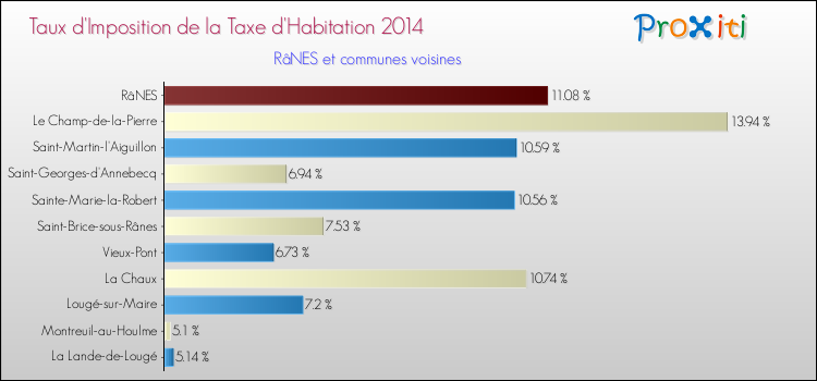 Taux d'imposition de la taxe d'habitation 2014 pour RâNES et les communes proches Comparaison des taux d'imposition de la taxe d'habitation 2014 pour RâNES et les communes voisines