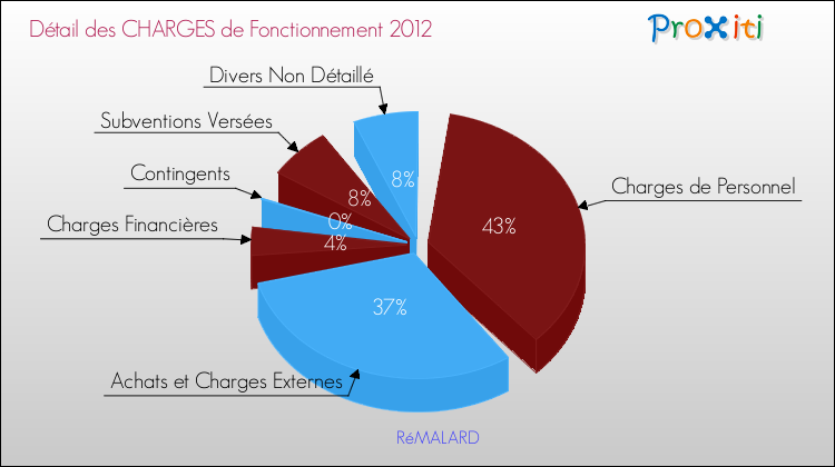 Décomposition des Charges de Fonctionnement 2012 de la commune de RéMALARD Charges de Fonctionnement 2012 pour la commune de RéMALARD