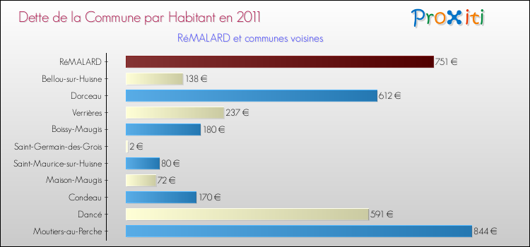 Dette par habitant de la commune en 2011 pour RéMALARD et les communes proches Comparaison de la dette par habitant de la commune en 2011 pour RéMALARD et les communes voisines